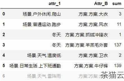 为了更好地理解和运用 Pandas 的模糊匹配，让我们来看一些具体的示例，假设我们有一个包含产品名称和描述的数据集，我们想要找出所有包含“手机”这个关键词的产品记录，我们可以这样写代码：