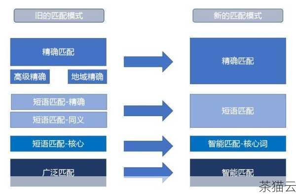 答：可以先检查匹配模式是否正确，是否过于宽泛或过于严格，可以逐步缩小或扩大匹配范围进行测试，观察结果的变化，也可以考虑对数据进行预处理，比如清理噪声、转换数据格式等，以提高匹配的准确性。