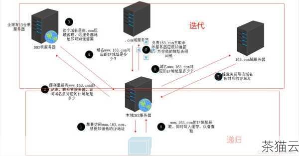 我们需要了解 DNS 的基本作用，DNS 就像是一个互联网的电话簿，它将我们输入的网址（如 www.example.com）转换为对应的 IP 地址，以便我们的设备能够与目标服务器建立连接。