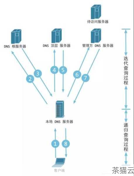 一种常见的检查 DNS 配置的方法是通过操作系统自带的工具，对于 Windows 用户，可以按下 Win + R 键，打开运行窗口，输入“cmd”并回车，进入命令提示符，然后输入“ipconfig /all”命令，在显示的信息中查找“DNS Servers”这一项，这里列出的就是当前系统所使用的 DNS 服务器地址。