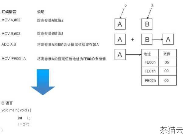 问题一：嵌入汇编程序会影响 C 语言程序的可移植性吗？