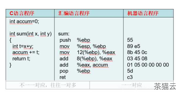 答：会的，由于不同的硬件平台和编译器对汇编语言的支持和语法可能有所不同，因此嵌入汇编程序会降低 C 语言程序的可移植性，如果需要保证程序的可移植性，应尽量避免使用嵌入汇编，或者在使用时确保针对不同的平台进行相应的调整和测试。