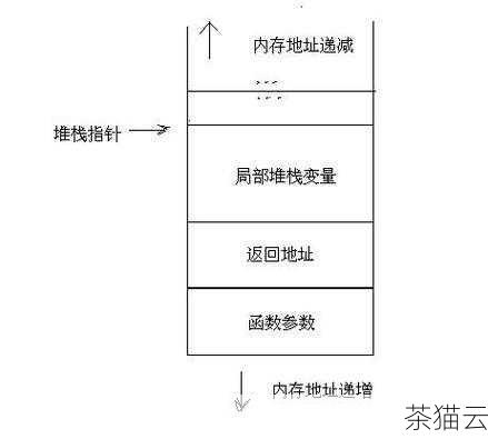 问题二：在嵌入汇编程序时，如何处理寄存器的使用？