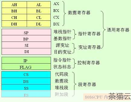 答：在嵌入汇编程序时，需要明确告知编译器哪些寄存器被修改，以避免编译器在优化过程中出现错误，尽量使用通用的寄存器，并遵循编译器的相关规范和约定，以确保程序的正确性和稳定性。