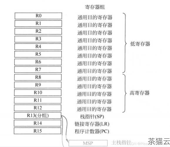 问题三：嵌入汇编程序对程序性能的提升一定显著吗？