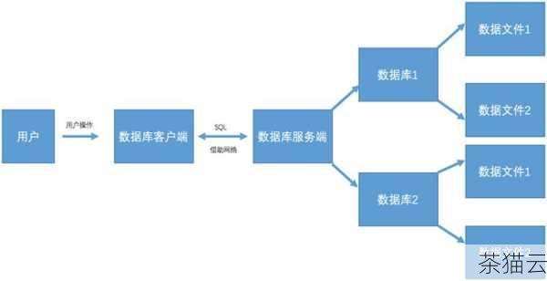 MySQL 数据库则是一款广泛应用的关系型数据库管理系统，它以其稳定性、易用性和强大的功能而备受青睐，无论是小型的个人项目，还是大型的企业级应用，MySQL 都能提供可靠的服务。