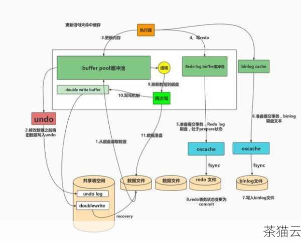 在实际应用中，要实现纯真 IP 数据库与 MySQL 数据库的整合，需要注意一些关键步骤，首先是数据的导入，要确保数据的准确性和完整性，其次是对数据库的优化，以提高查询和处理的效率。