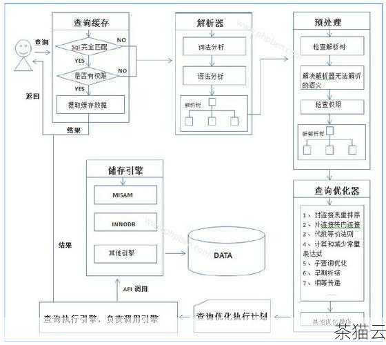 问题二：在 MySQL 中如何优化纯真 IP 数据库的查询性能？