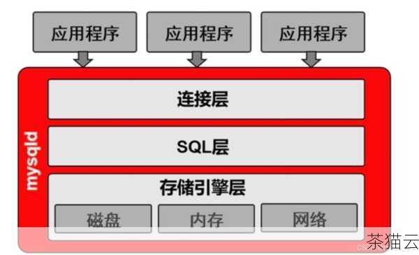 问题三：如何保障纯真 IP 数据库在 MySQL 中的安全性？