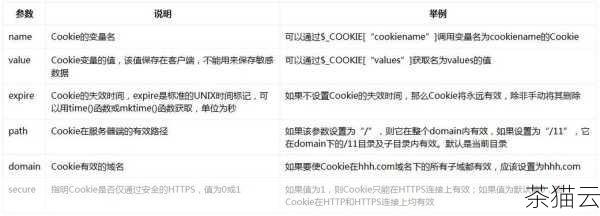 解答一些与《php 如何获取 Cookie》相关的问题：