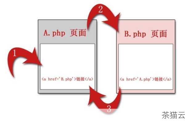 答案：Cookie 不存在，$_COOKIE 中不会有对应的值，使用isset() 函数来检查可以避免因不存在而导致的错误。