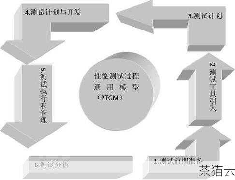 问题三：搭建完成后如何测试其性能是否满足需求？