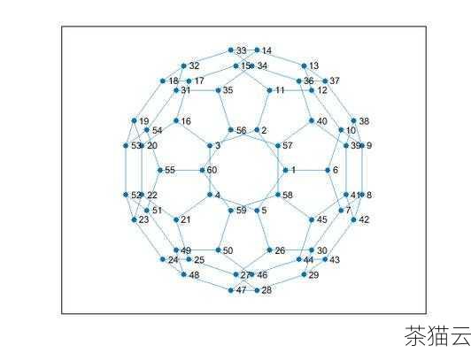 上述代码中，我们使用二维数组matrix 来存储矩阵的元素，并通过两个嵌套的循环来打印矩阵的元素。