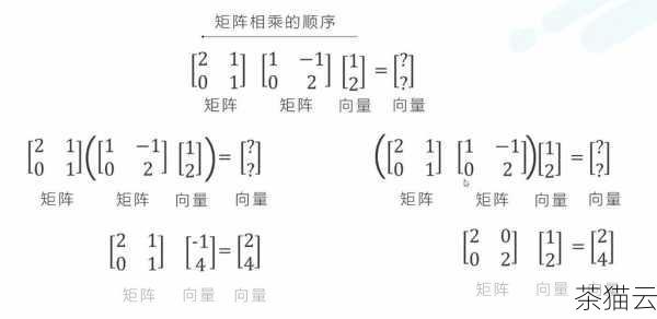 答：两个矩阵可以相乘的条件是第一个矩阵的列数等于第二个矩阵的行数，一个 m×n 的矩阵 A 和一个 n×p 的矩阵 B 可以相乘，得到一个 m×p 的矩阵 C。