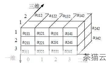 问题三：在 C 语言中，如何处理矩阵运算中的错误情况，如除数为 0 或矩阵维度不匹配？