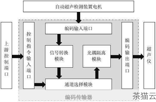 检查数据传输过程中的编码转换环节，确保在数据传输时，使用了正确的编码转换方法和工具。