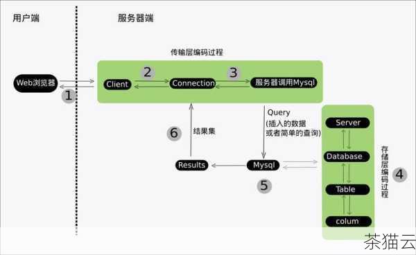 对于应用程序与数据库的连接设置，要仔细核对字符集参数，保证两者的匹配。