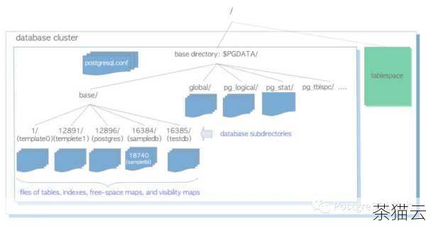 在 PostgreSQL 数据库中，Collations（排序规则）是一个非常重要且实用的特性，它在数据的存储、比较和排序操作中起着关键作用，对于确保数据的准确性和一致性至关重要。