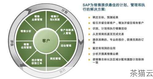 在 SAP CRM 中，产品主数据的维护通常包括以下几个关键步骤：