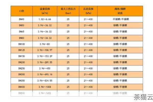 2、产品属性定义：详细定义产品的各种属性，如名称、描述、规格、价格、库存等，确保这些属性的准确性和完整性，以便在销售和服务过程中能够为相关人员提供全面的产品信息。