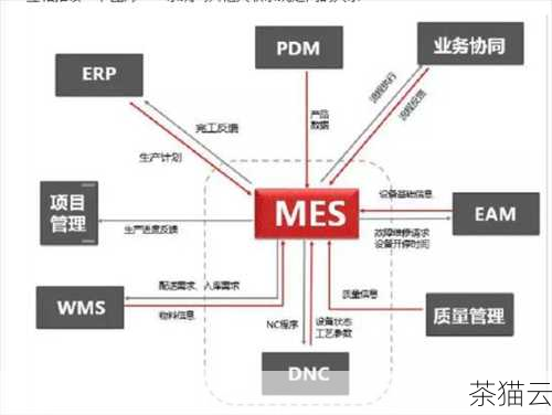 2、与其他系统的集成：轻松与其他业务系统进行集成，确保数据的一致性和流通性。