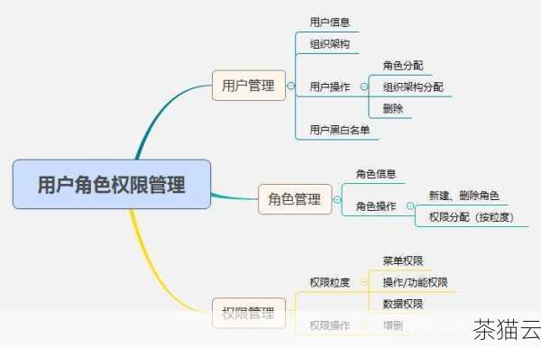 3、基于角色的权限管理：根据不同用户角色设置不同的权限，保障数据的安全性和保密性。