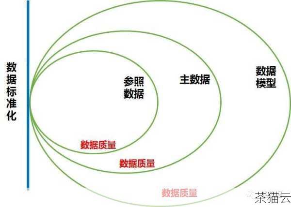 3、数据质量监控：定期对产品主数据进行质量检查，发现并纠正错误和缺失的数据。