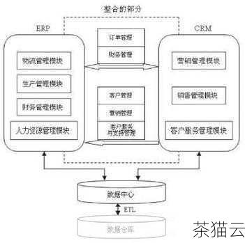 问题二：在维护 SAP CRM 和 C4C 的产品主数据时，如何确保数据的安全性？