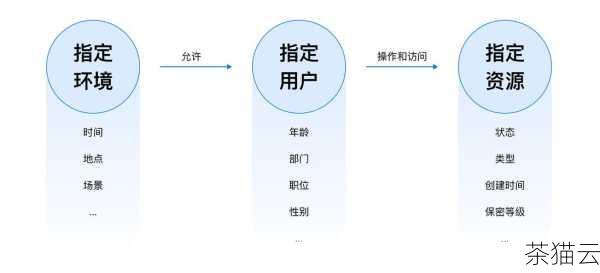 答案：通过基于角色的权限管理，严格限制用户对数据的访问和操作权限，只有经过授权的用户才能进行数据的录入、修改和删除等操作，采用数据加密技术，对敏感数据进行加密处理，防止数据泄露，定期进行数据备份和恢复演练，以应对可能出现的数据丢失或损坏情况。