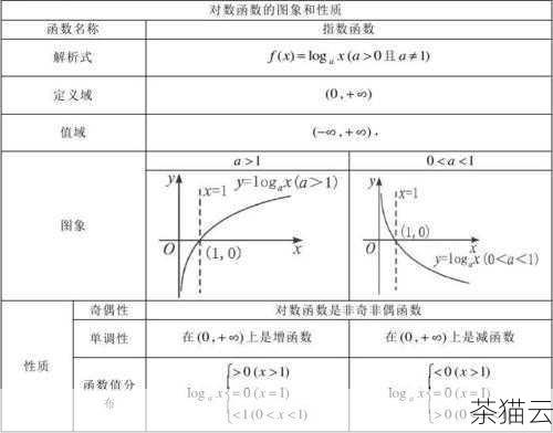 问题二：对数函数在处理数据时有哪些常见的应用场景？