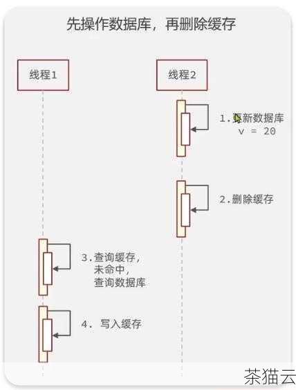 Redis 提供了多种方式来设置缓存的过期时间，最常用的方法是使用EXPIRE 命令和PEXPIRE 命令。EXPIRE 命令以秒为单位设置键的生存时间，而PEXPIRE 命令则以毫秒为单位，如果要设置一个键key 在 60 秒后过期，可以使用EXPIRE key 60 命令；如果要以毫秒为单位设置 5000 毫秒后过期，则使用PEXPIRE key 5000 命令。