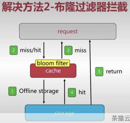 在实际应用中，设置 Redis 缓存过期时间需要根据具体的业务需求来决定，如果是一些频繁更新但又需要短暂缓存的数据，比如实时的用户状态信息，可能设置较短的过期时间，比如几分钟甚至几十秒，而对于一些不常更新但又需要在一定时间内保持有效的数据，如配置信息等，可以设置较长的过期时间，几个小时甚至几天。