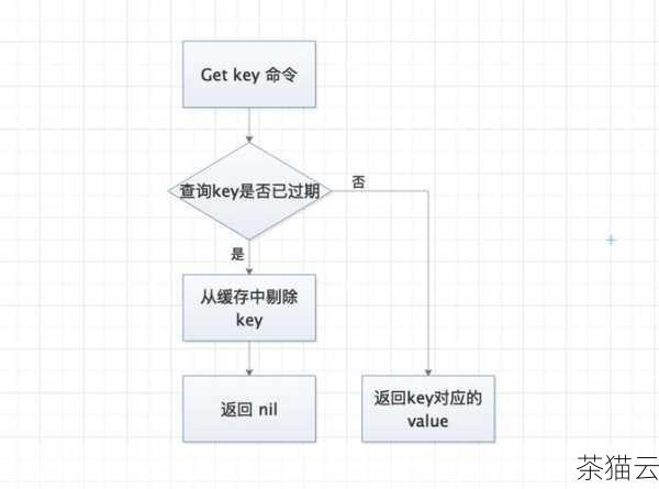 回答几个与 Redis 缓存过期时间设置相关的问题：