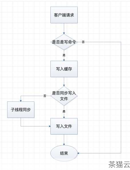 答：如果在过期时间到达之前对键进行了写入或修改操作，Redis 会自动将该键的过期时间重置为新的时间。