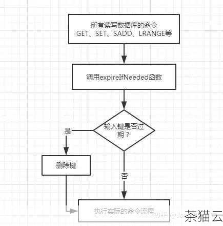 答：当将 Redis 缓存的过期时间设置为 0 时，表示该键永不过期，会一直存在于 Redis 缓存中，直到被手动删除或 Redis 内存不足时被清除。