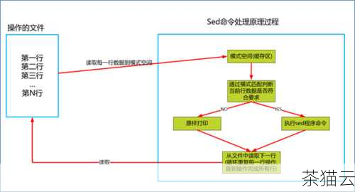 sed 是一个流编辑器，用于对文本进行非交互式的编辑操作，它能够根据指定的规则对输入的文本进行处理，并将处理结果输出，这使得它在处理大规模的文本文件时非常有用，比如日志文件分析、配置文件修改等等。