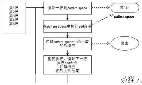 sed 的工作方式基于模式匹配和替换规则，您可以指定一个模式来匹配文本中的特定部分，然后使用相应的命令对匹配到的内容进行处理，您可以使用's/' 来表示替换操作，后面跟着要查找的模式和替换的内容。