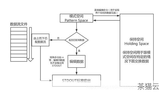 如果我们想要将所有员工的年龄增加 5 岁，可以使用以下 sed 命令：