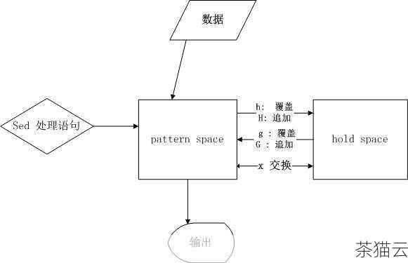 答：sed 本身不具备复杂的条件判断能力，但可以通过结合其他命令和工具来实现类似的效果。