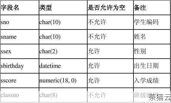 在上述代码中，使用CREATE TABLE 语句创建了一个名为students 的表，其中定义了三个字段：id 为主键，name 为文本类型，age 为整数类型。