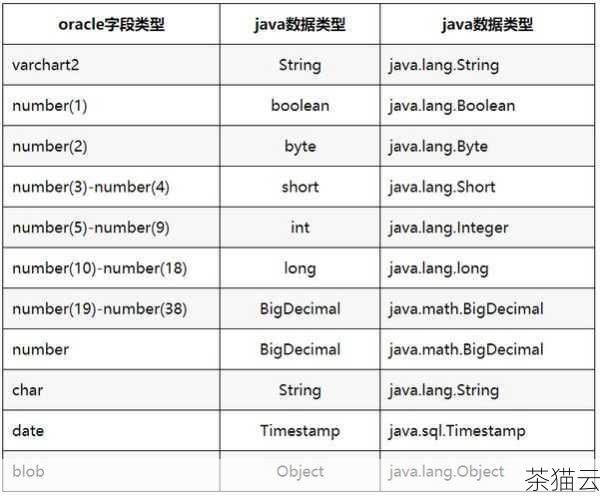 答：Oracle 会根据数据类型的定义进行处理，如果定义的数据类型的小数位数小于实际数据的小数位数，Oracle 会根据四舍五入的规则进行处理。