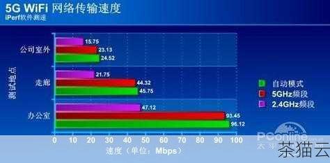 在测试过程中，iperf3 会显示一系列的性能指标，其中最重要的是带宽（通常以 Mbps 或 Gbps 为单位），这代表了数据在网络中传输的速度，还会显示延迟（数据包从发送到接收所经历的时间）和数据包丢失率等信息。