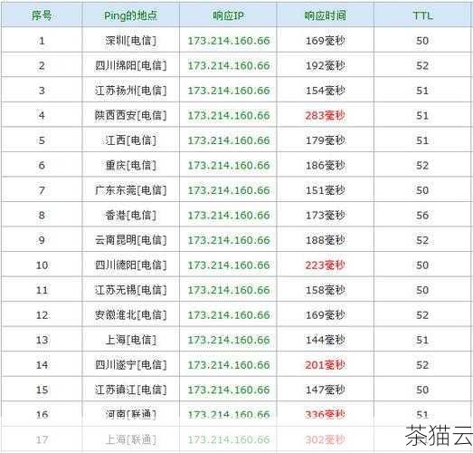 多次进行测试并取平均值可以更好地反映 VPS 网络连接的真实性能，单次测试结果可能会受到短暂的网络波动或其他异常情况的影响。