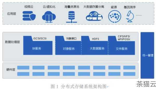 答：存储服务器由于其更强大的硬件配置和优化的存储架构，在数据读取速度上可能会比 NVR 更快，但具体的读取速度还会受到多种因素的影响，如硬盘类型、网络环境等。