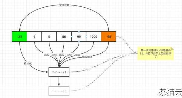 可以先创建一个逻辑索引数组，标记要排除的值，然后对剩余的值进行计算。