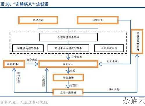 问题二：使用 