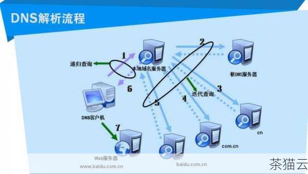 答：某些 DNS 服务器可能存在故障或响应速度慢的情况，而公共的可靠 DNS 服务器通常具有更好的稳定性和响应速度，所以更改到这些服务器地址可能会解决“DNS 服务器无响应”的错误。