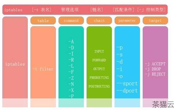 答：首先检查 nftables 规则配置是否正确，确认端口号、IP 地址等参数准确无误，检查服务器和网络设备之间的连接是否正常，还可以查看系统日志，查找可能的错误提示。