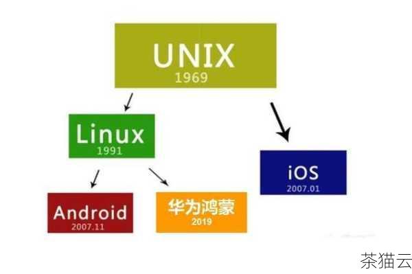 答：可以根据操作系统选择直接使用 