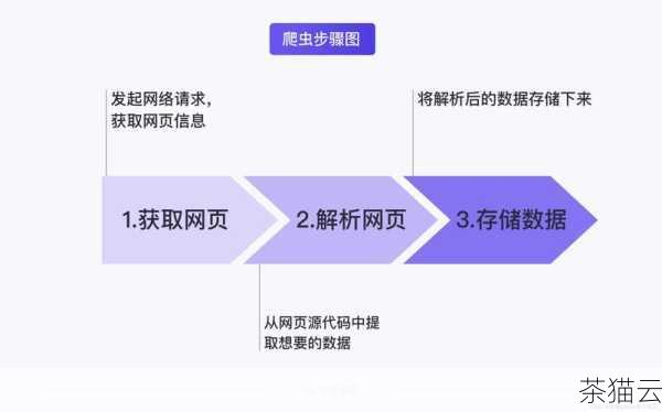 问题三：nl2br 函数只能在网页输出中使用吗？